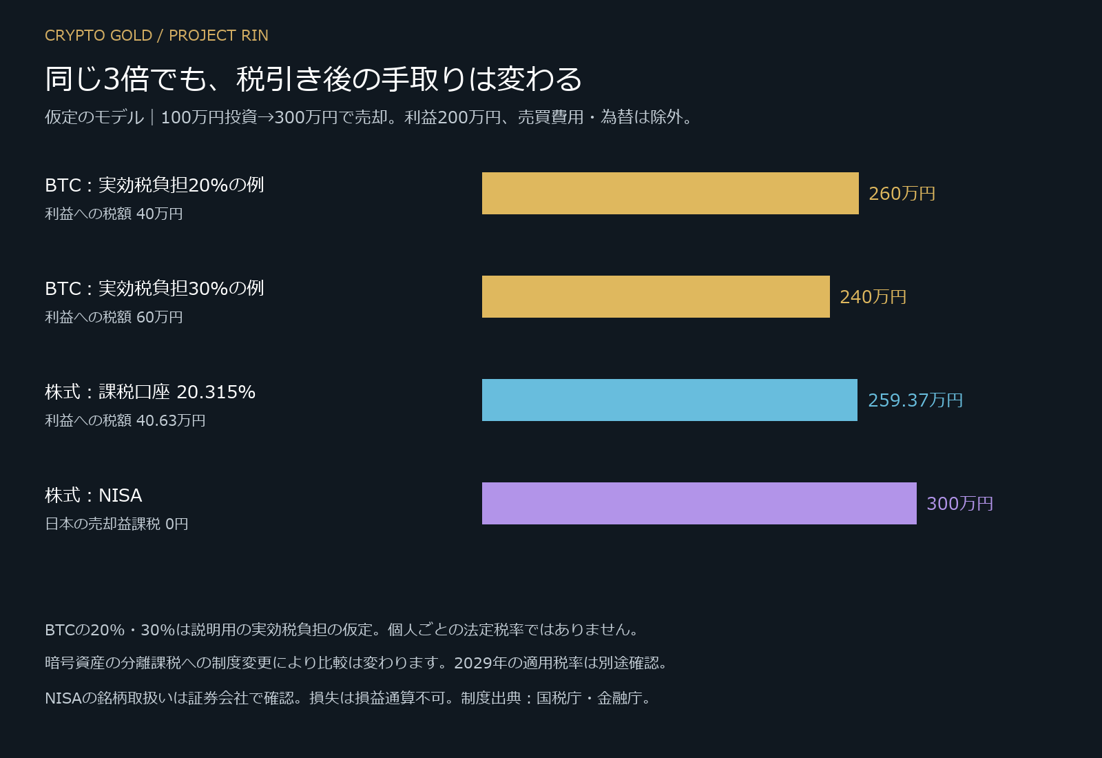 100万円が3倍になった場合の税引き後手取り。BTCの実効税負担20%なら260万円、30%なら240万円、課税株式259.37万円、NISA300万円。