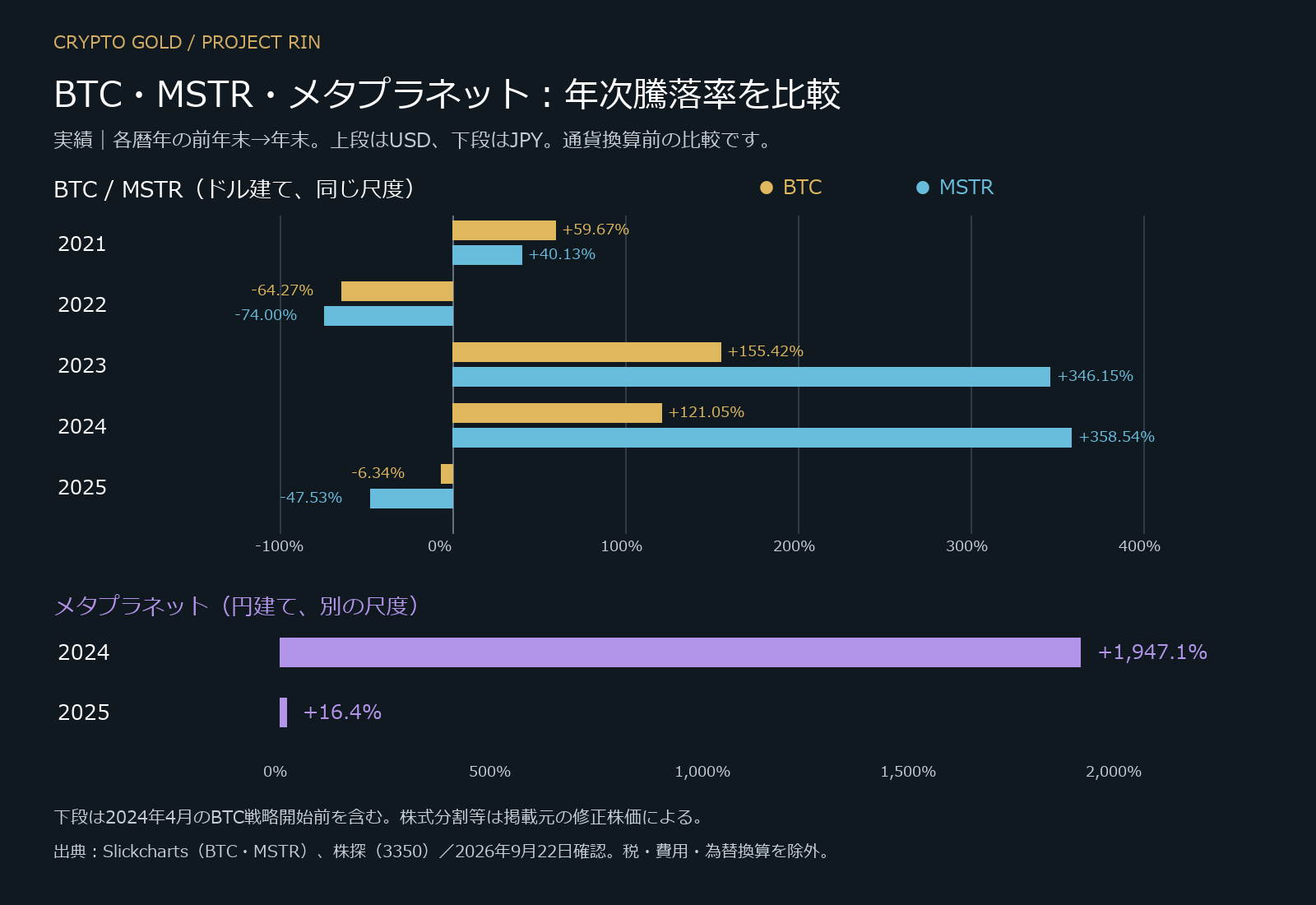 BTCとMSTRの2021〜2025年のドル建て年次騰落率と、メタプラネットの2024〜2025年の円建て年次騰落率。通貨と尺度が異なる2段の比較。