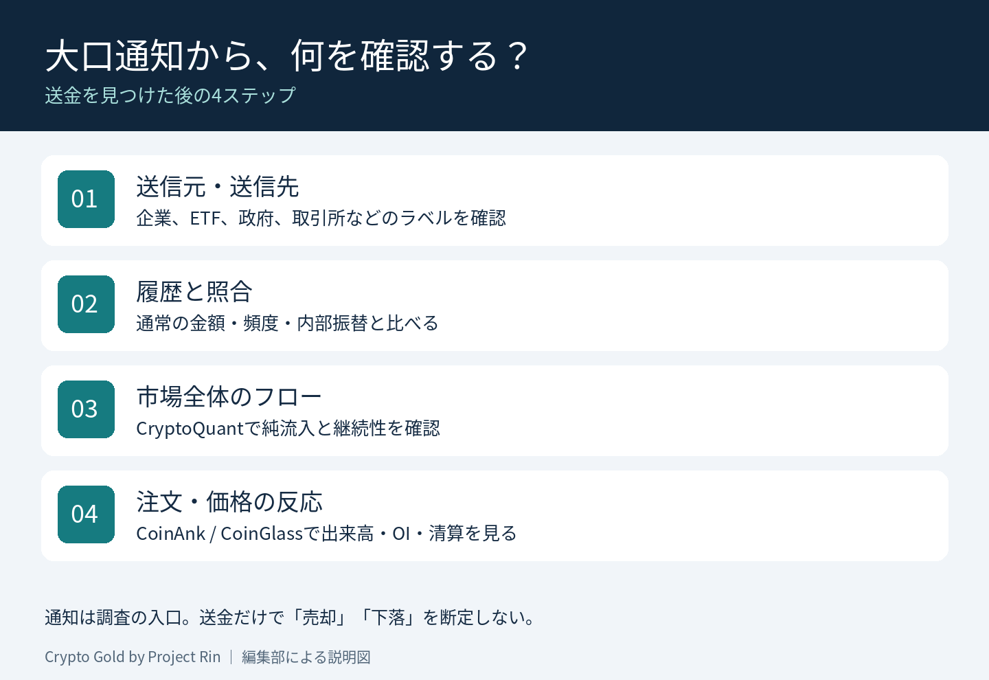 大口通知を受けた後、送受信者、履歴、市場全体、注文と価格を確認する4段階
