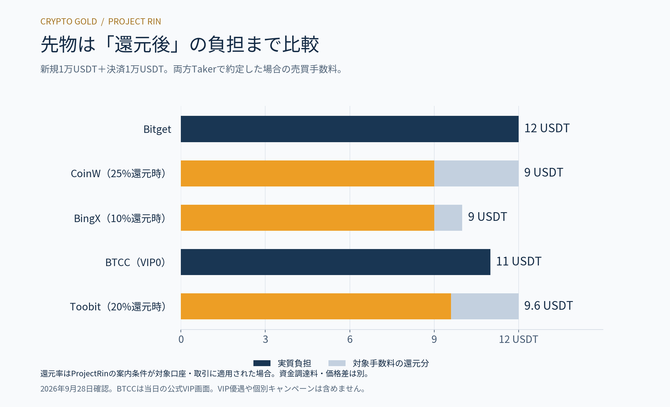新規と決済各1万USDTの先物Taker手数料。対象還元後CoinW・BingXは9 USDT、Toobitは9.6 USDT