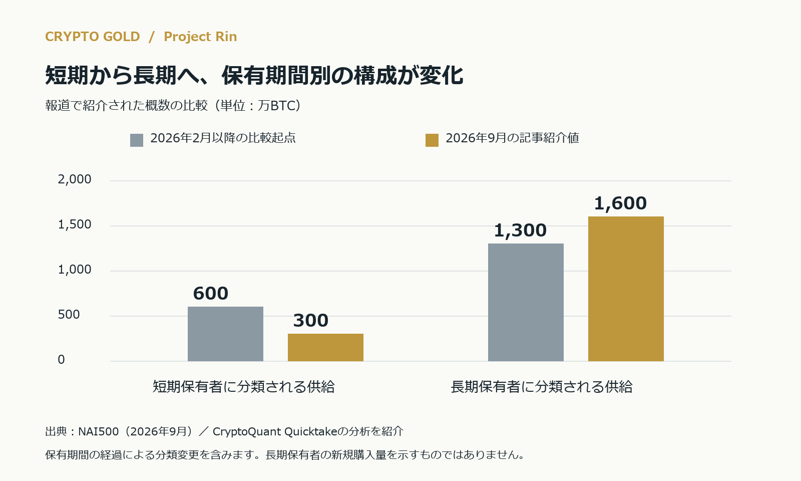 短期保有者の供給は約600万から300万BTC、長期保有者は約1300万から1600万BTCへ。保有期間による分類変更を含む