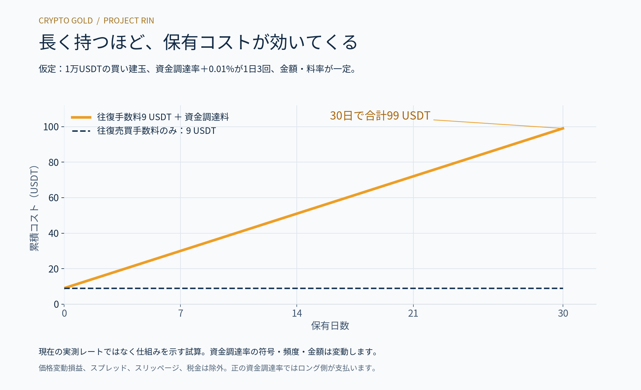 仮定の1万USDTの買い建玉に1日3 USDTの資金調達料がかかると、往復手数料9 USDT込みで30日99 USDTとなる試算
