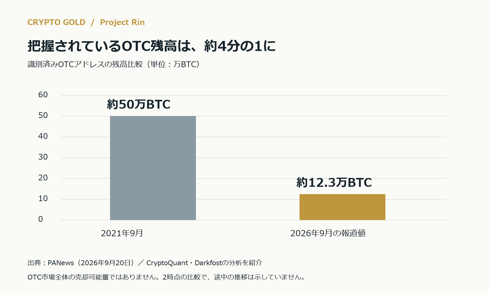識別済みOTCアドレスのBTC残高は2021年9月の約50万BTCから2026年9月の報道値約12万3000BTCへ減少