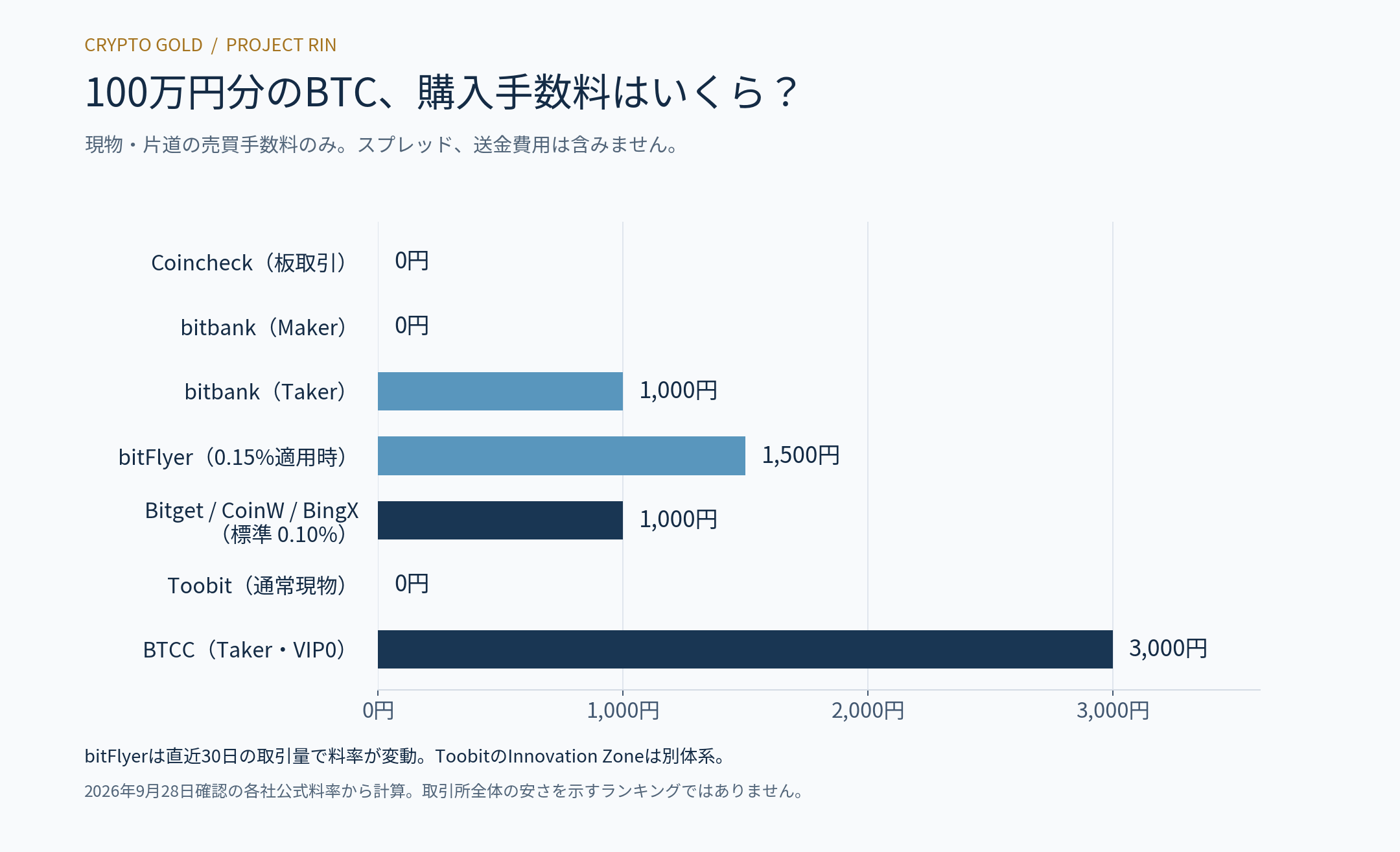 100万円相当のBTC現物の購入手数料。Coincheck板取引・bitbank Maker・Toobit通常現物は0円。bitbank Taker等との比較