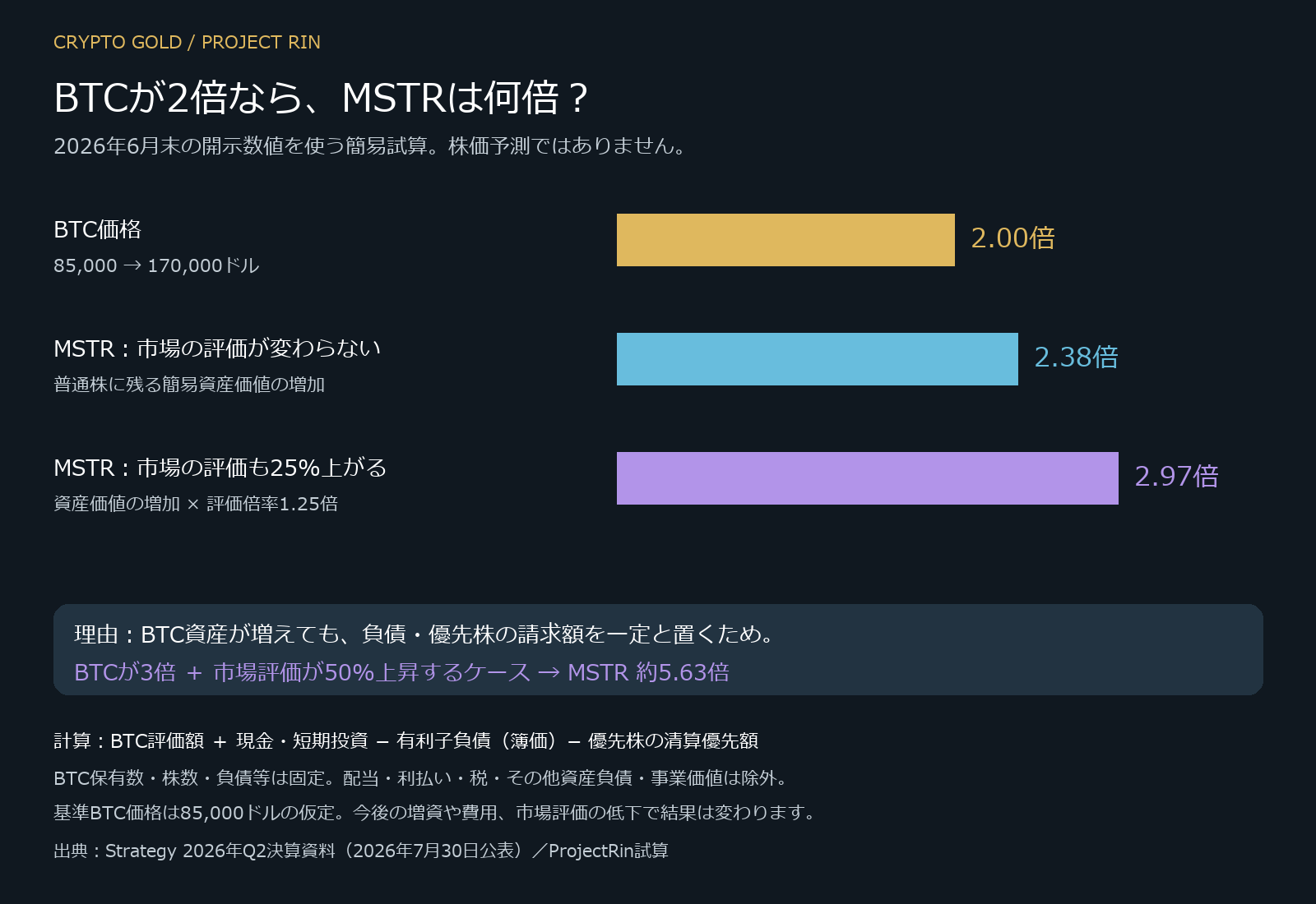 BTC価格が2倍のときのMSTR簡易試算。評価倍率不変で2.38倍、評価倍率25パーセント上昇で2.97倍。株価予測ではない。