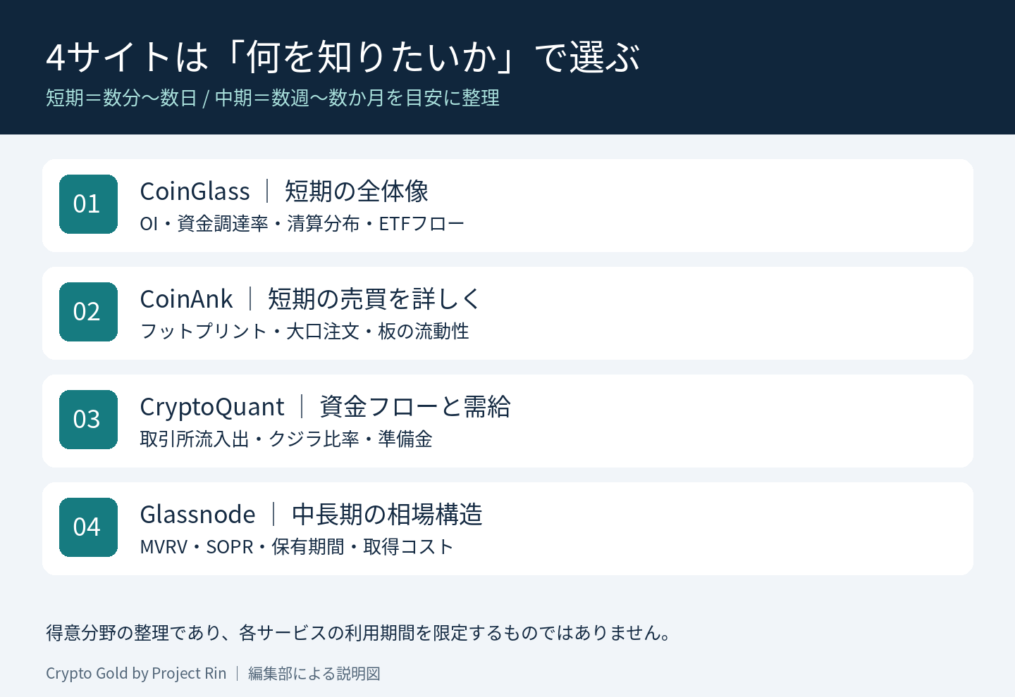 CoinGlassは短期の全体像、CoinAnkは注文分析、CryptoQuantは資金フロー、Glassnodeは中長期構造