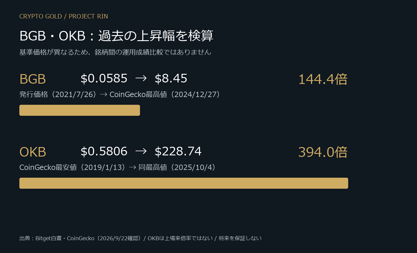 BGBは発行価格から最高値まで約144.4倍、OKBは記録上の最安値から最高値まで約394.0倍。基準は異なる。