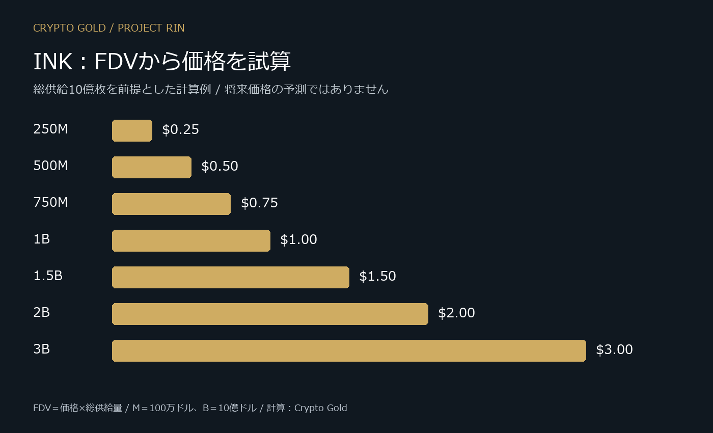 総供給10億枚の前提でFDV2.5億ドルなら0.25ドル、10億ドルなら1ドル、30億ドルなら3ドルとなる試算