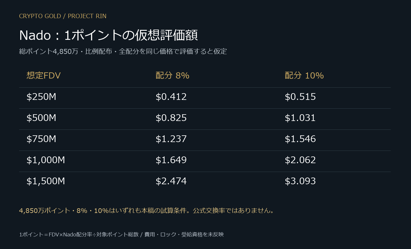 総ポイント4850万、配分8%と10%でNadoの1ポイント評価額を比較した条件付き試算表