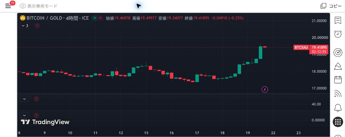 TradingViewのBTC対ゴールド4時間足。直近に比率が上昇