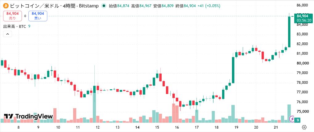 ビットコイン米ドル4時間足。9月16日前後の安値から反発し、9月21日に上昇が加速
