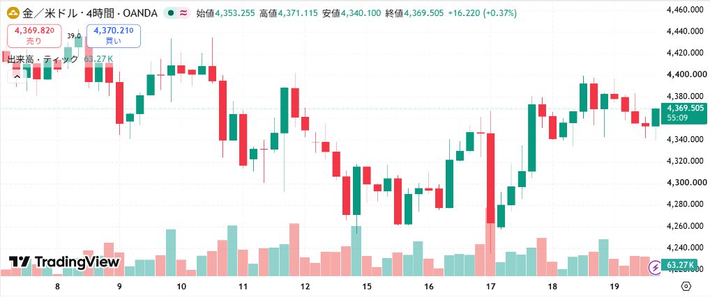 金米ドル4時間足。9月中旬に下落した後、17日以降に反発
