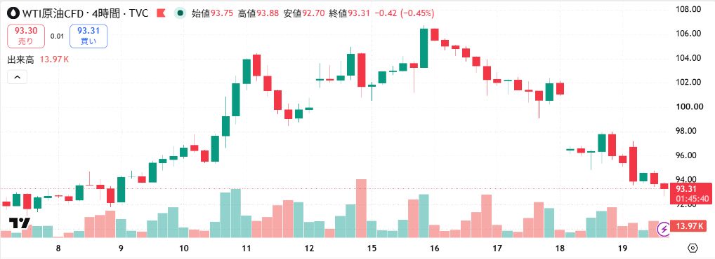 WTI原油CFD4時間足。9月中旬の高値から直近に下落