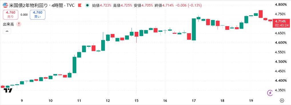 米国2年債利回り4時間足。9月上旬から上昇した後、直近の高値から低下