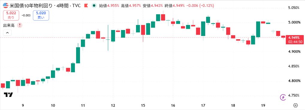 米国10年債利回り4時間足。5％前後から直近に低下する一方、9月上旬より高い水準