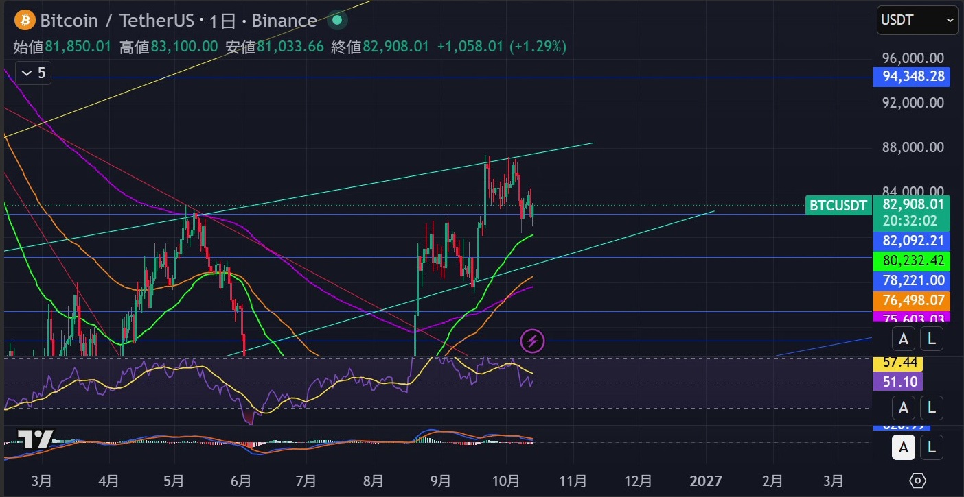 2026年10月13日のBTCUSDT日足。上昇チャネル内の調整と82,092ドル付近の水平線