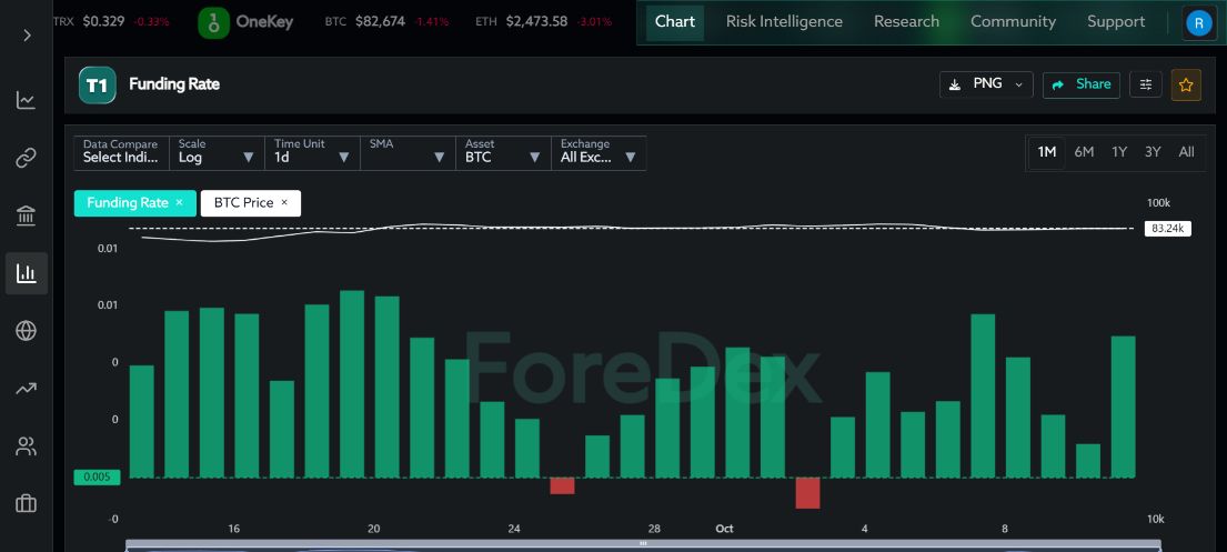 ForeDexのBTC資金調達率FRの日次推移。最新の棒はプラス圏