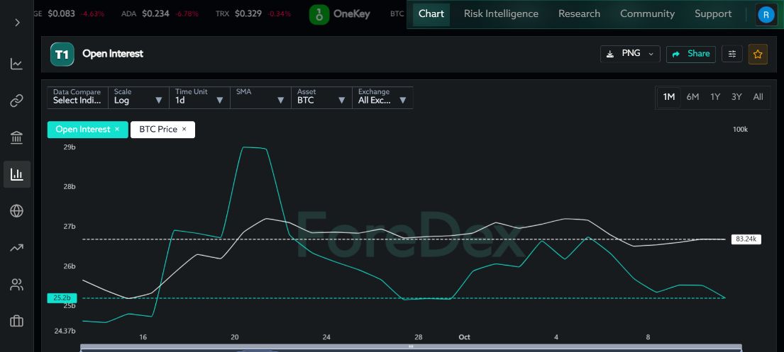 ForeDexのBTC建玉OIの日次推移。最新表示は約252億ドル
