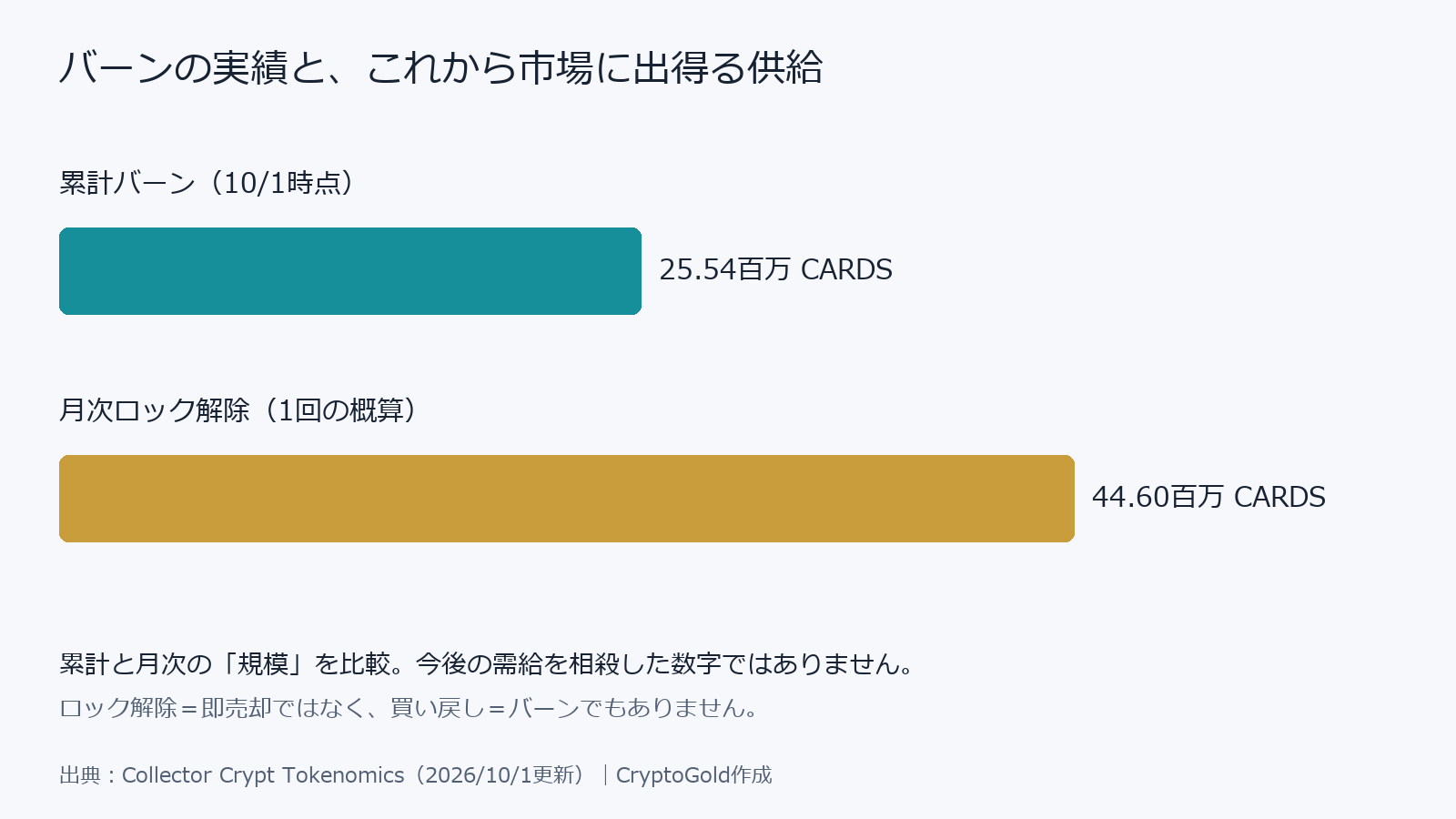 CARDS累計バーンと月次ロック解除の規模比較