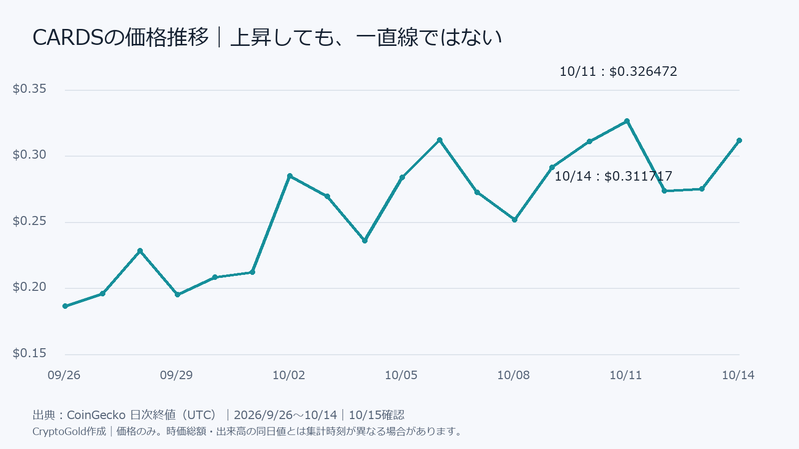 2026年9月26日から10月14日までのCARDS価格チャート