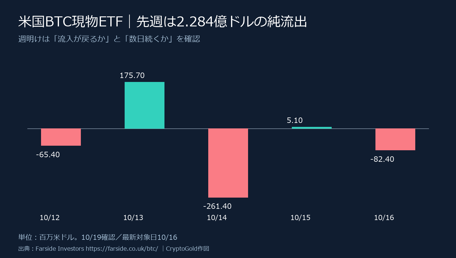 米国BTC現物ETFの10月12日から16日の日次純フロー。週合計は2.284億ドルの流出