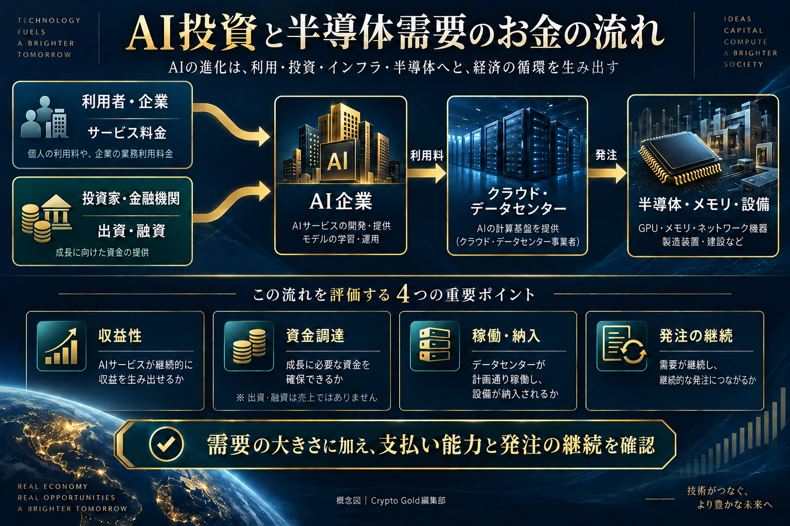 利用者のサービス料金と投資家の出資・融資がAIインフラ需要につながる概念図