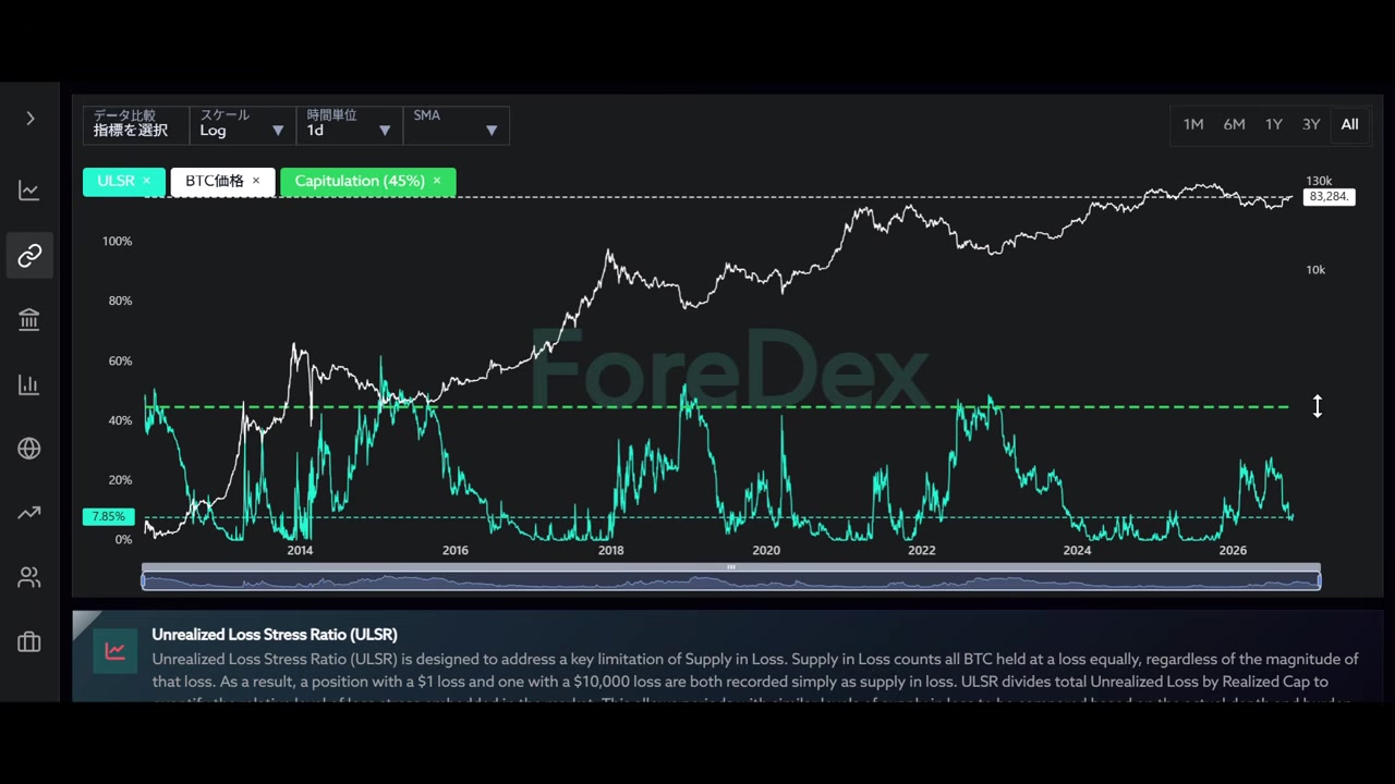 含み損側の供給比率の山と、その後の低下を比較。ForeDex。