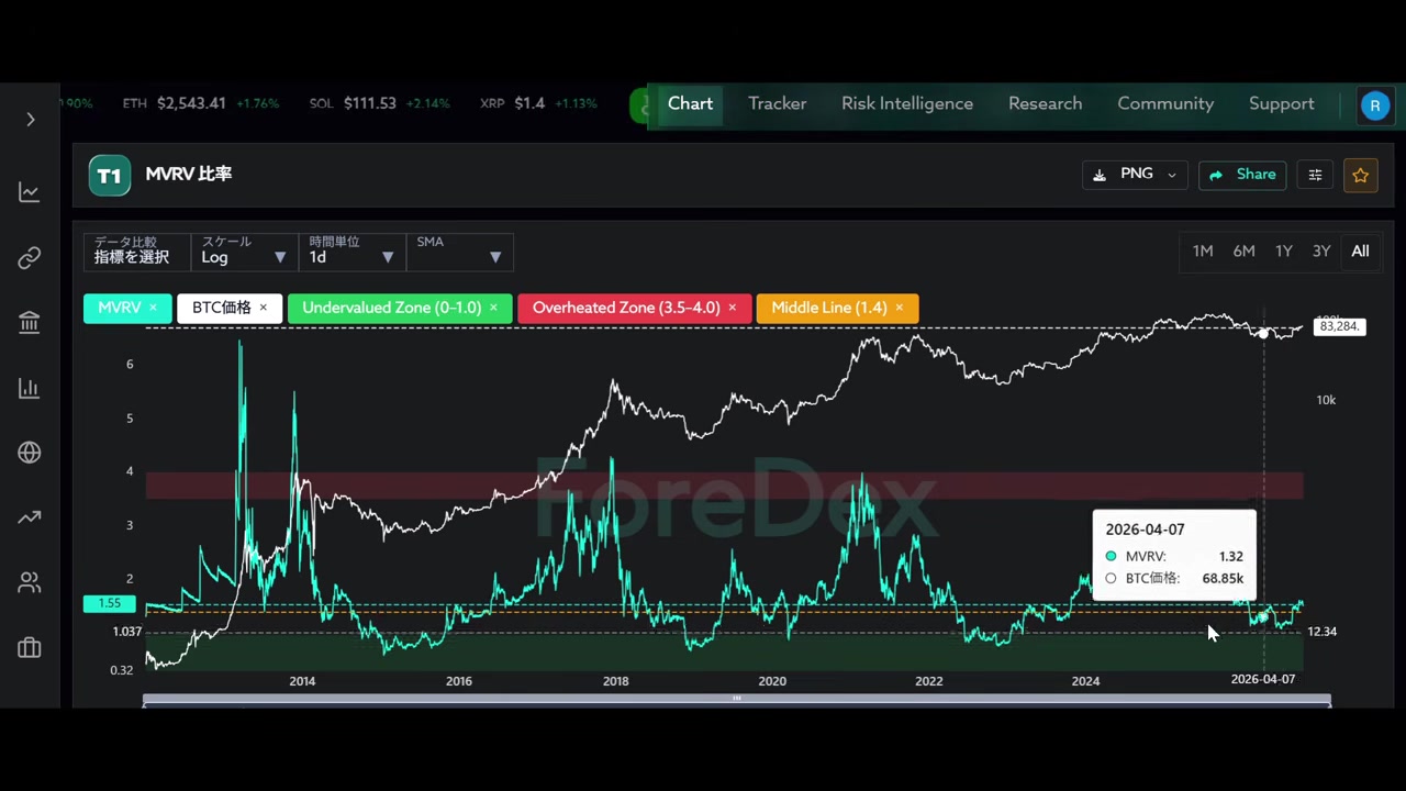 MVRVの谷の深さと、谷からの持ち直しを比較。ForeDex。