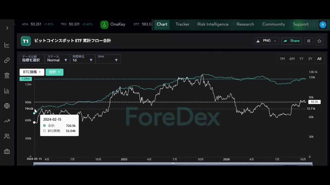 ETFフロー合計系列が安値形成後に持ち直すかを確認。ForeDex。