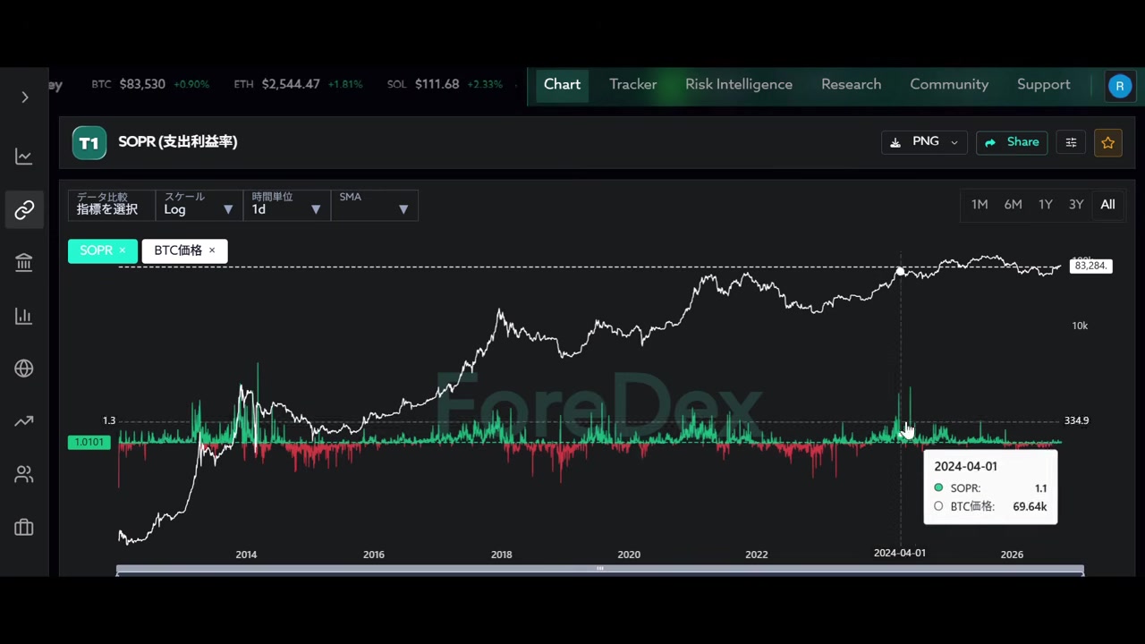 SOPRは1が損益の境目。回復後に1以上を維持できるかが焦点。ForeDex。