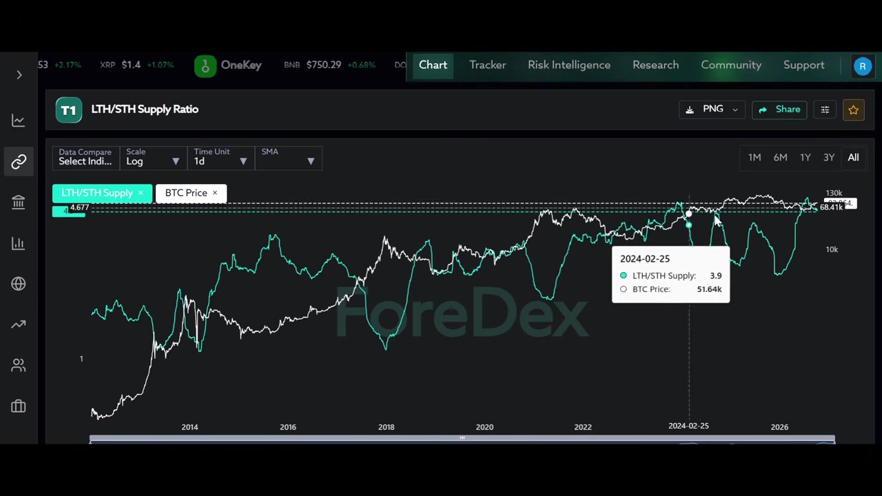 長期保有側と短期保有側の供給比率の変化を比較。ForeDex。