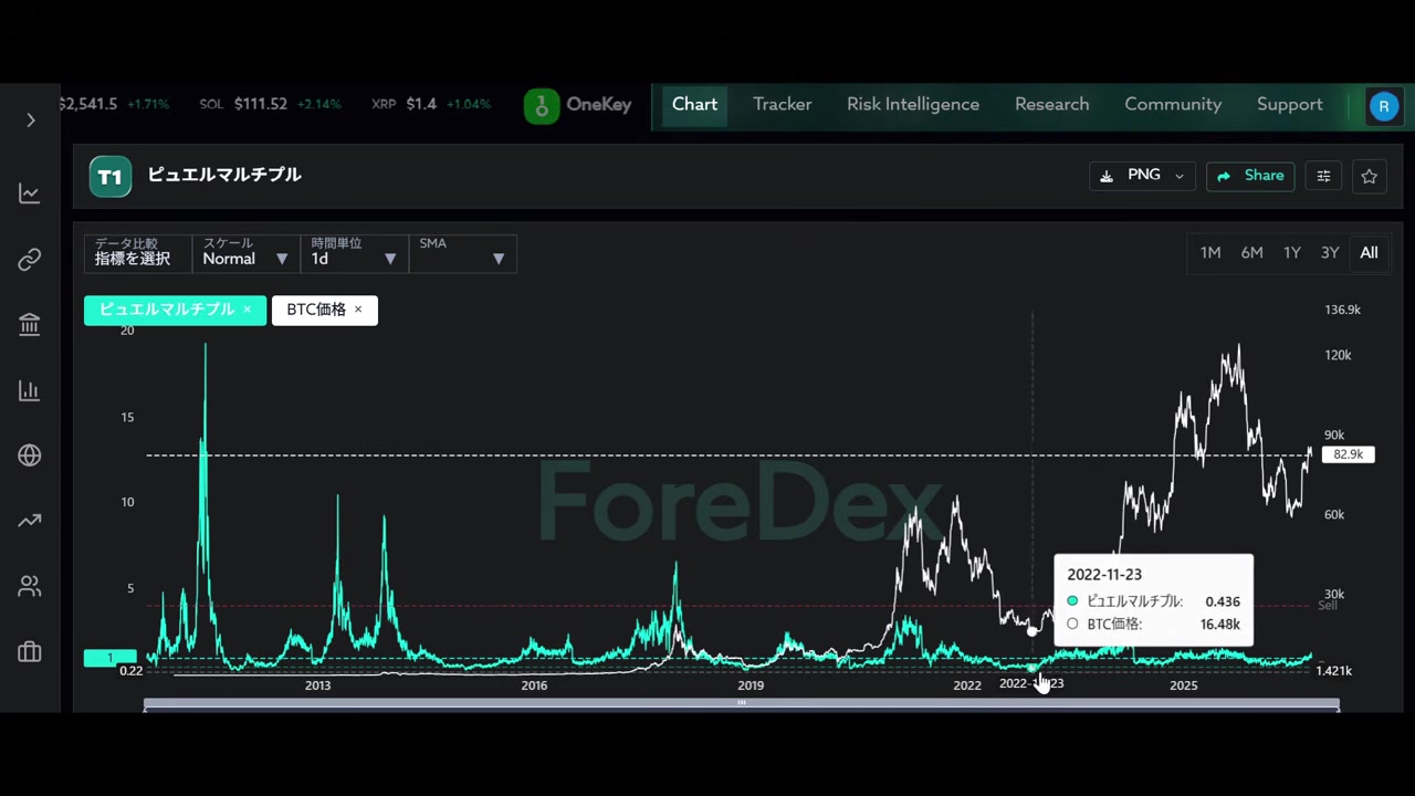 新規発行BTCのドル換算価値を365日平均と比較するピュエル・マルチプル。ForeDex。