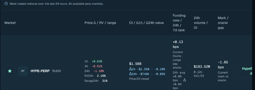 HypeBasisのHYPE先物一覧。価格変化と建玉、資金調達率を比較する画面
