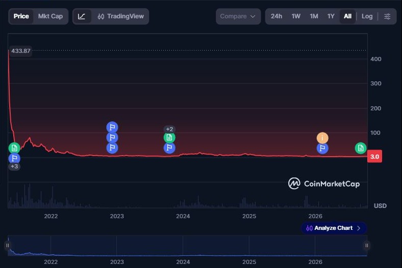 Internet Computer ICPの米ドル建て全期間価格チャート。初期の高値から大幅に下落した例