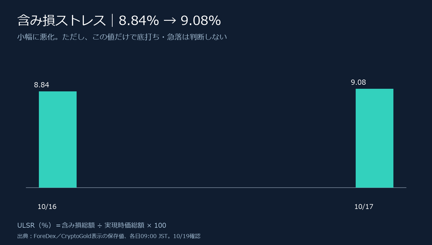 含み損ストレス比率ULSRが8.84%から9.08%へ上昇