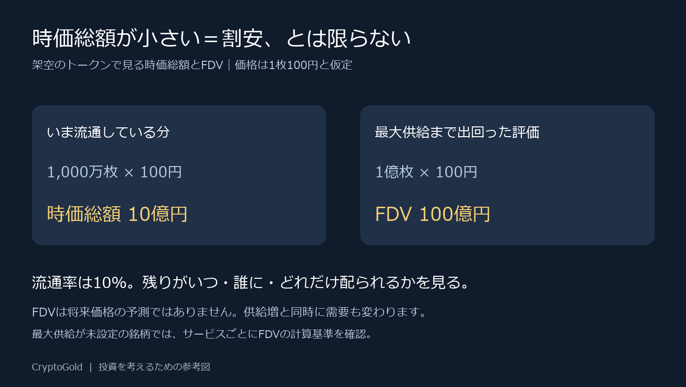 架空例で時価総額10億円とFDV100億円を比較。流通率10パーセントの供給リスクを説明