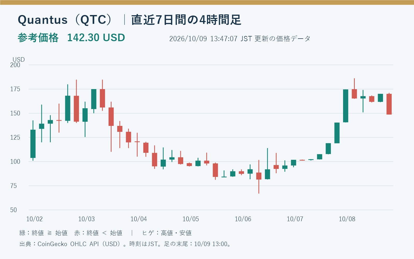QTCの実データによる4時間足チャート