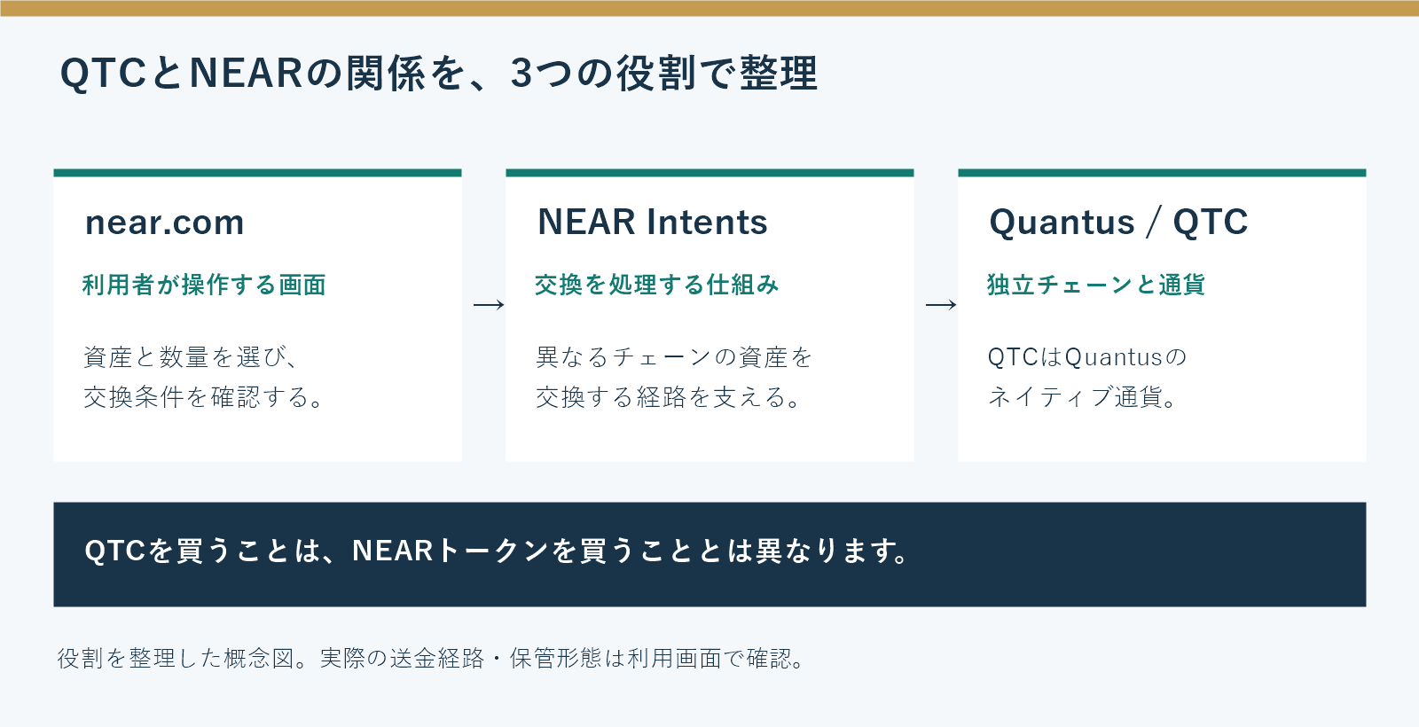 near.comは利用画面、NEAR Intentsは交換の仕組み、QTCはQuantusの通貨