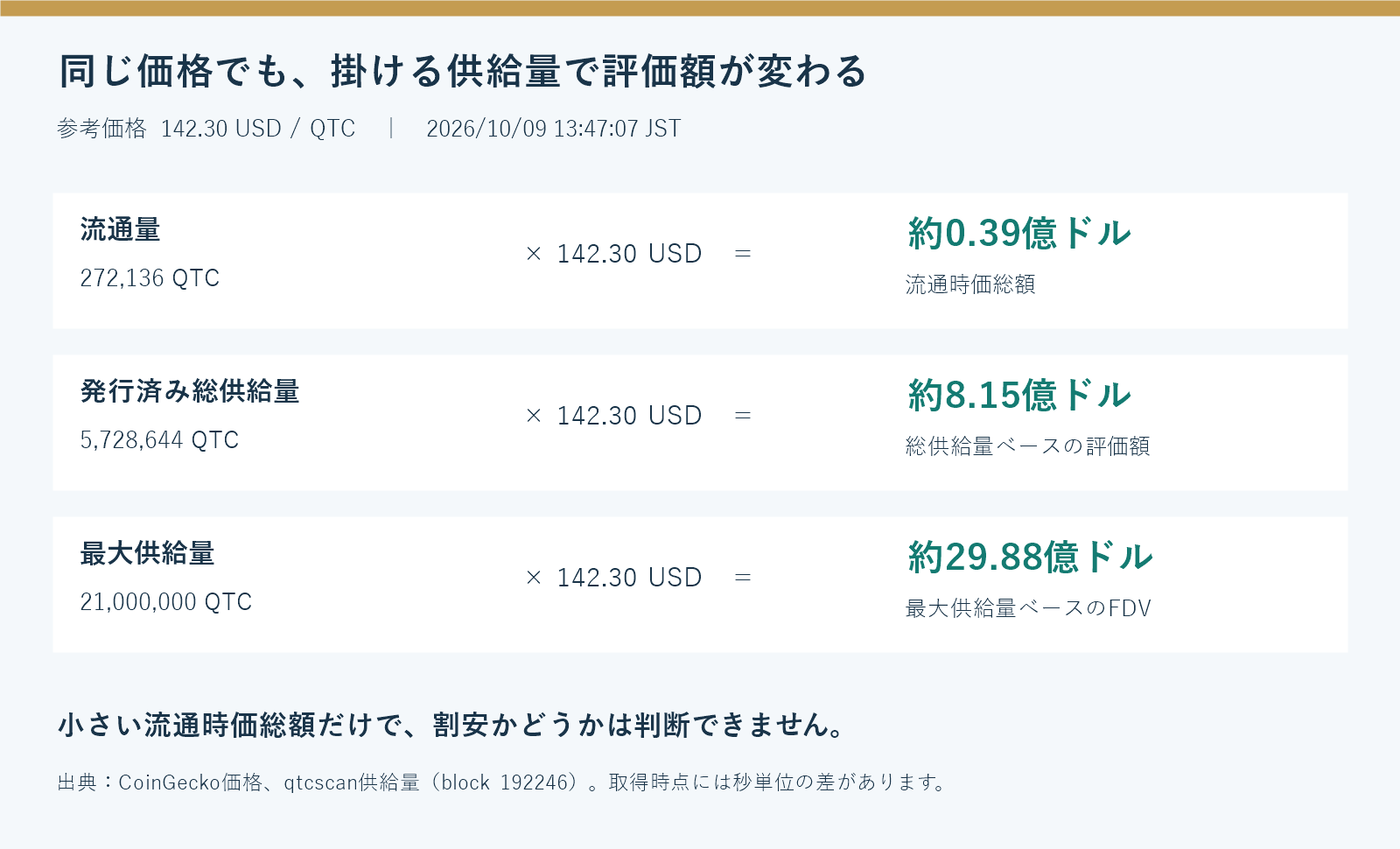 流通時価総額約0.39億ドル、総供給量ベース約8.15億ドル、最大供給量ベース約29.88億ドル