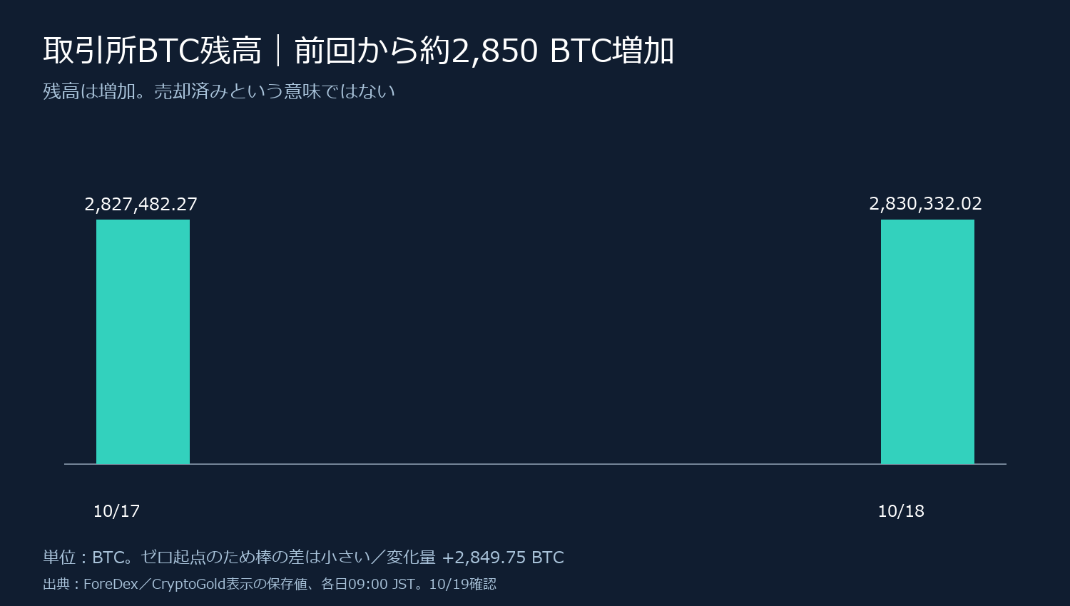 BTC取引所残高が10月17日の2827482.27BTCから18日の2830332.02BTCへ増加