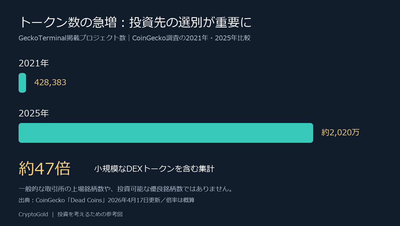GeckoTerminal掲載プロジェクト数は2021年約42.8万から2025年約2020万へ増加