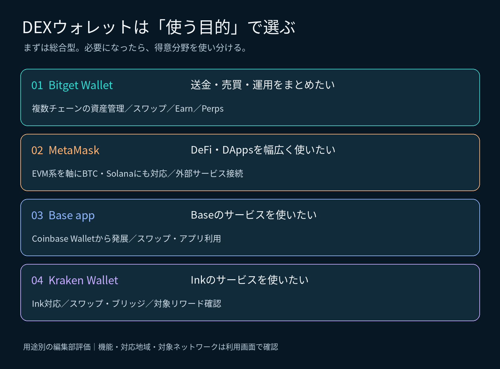 Bitget Walletは総合利用、MetaMaskはDeFi、Base appはBase、Kraken WalletはInkを中心に選ぶ用途別比較