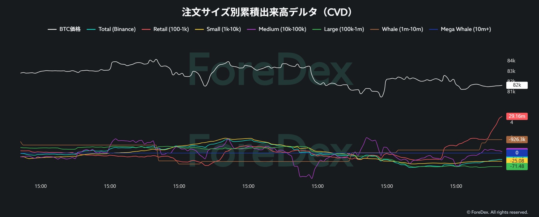 ForeDexのBinance現物CVD。直近はRetailが上昇し、Largeは低い位置で推移