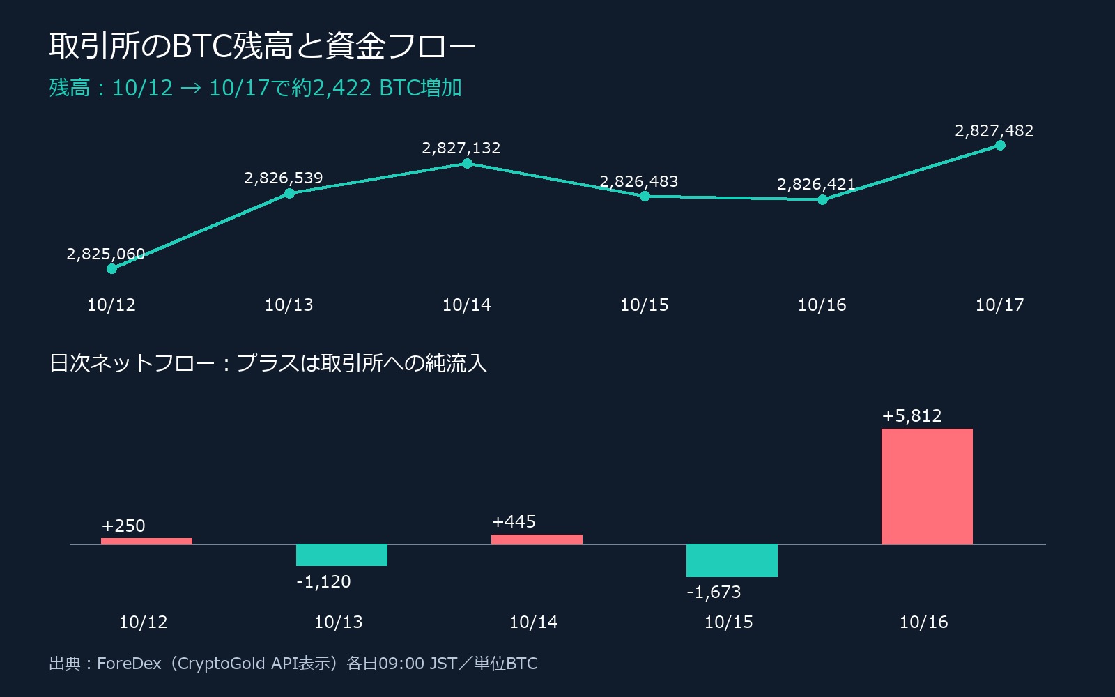 ForeDexのBTC取引所残高と日次ネットフロー。残高は10月12日から17日に増加