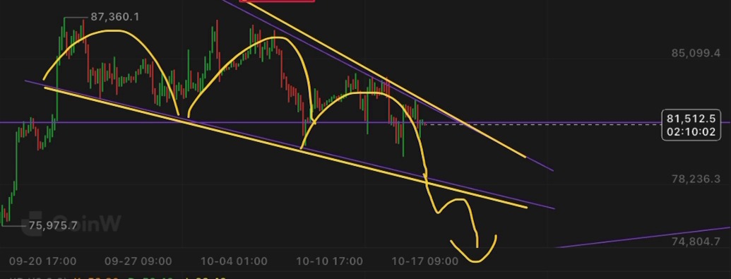 10月17日のビットコイン4時間足。下降チャネルとサポートゾーンを確認